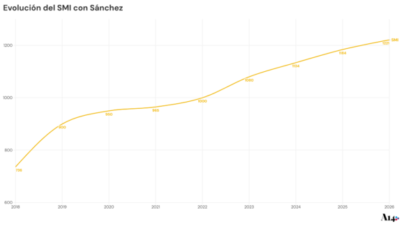 Subida del Salario Mínimo Interprofesional desde 2018