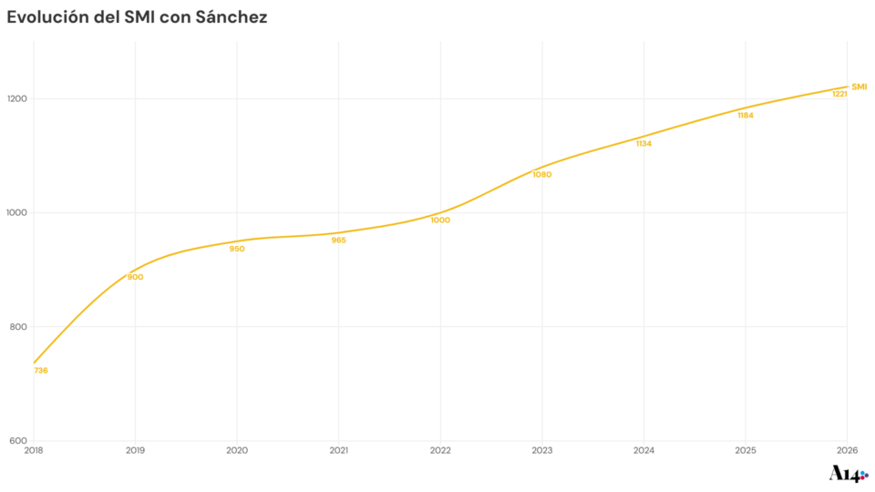 Subida del Salario Mínimo Interprofesional desde 2018