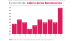 El Gobierno garantiza a los funcionarios que aprobará la subida salarial de 2027 antes de elecciones