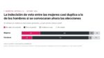 El porcentaje de electoras indecisas casi duplica a de los hombres
