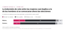 El porcentaje de electoras indecisas casi duplica a de los hombres