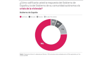 Más del 70% de los votantes de PSOE y Sumar suspenden las medidas del Gobierno en vivienda