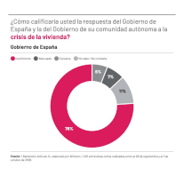 Más del 70% de los votantes de PSOE y Sumar suspenden las medidas del Gobierno en vivienda