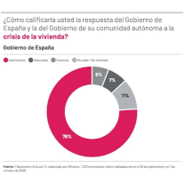 Más del 70% de los votantes de PSOE y Sumar suspenden las medidas del Gobierno en vivienda