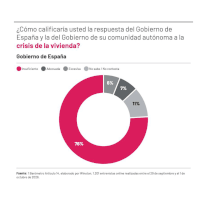 Más del 70% de los votantes de PSOE y Sumar suspenden las medidas del Gobierno en vivienda