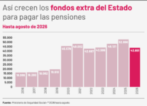 La bomba de la reforma de las pensiones de Escrivá que puede estallar en 2028 y exigir ajustes al próximo Gobierno