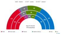 Encuesta Artículo14 | El PSOE se coloca a 6 escaños del PP, que mantiene una mayoría de 190 escaños con Vox
