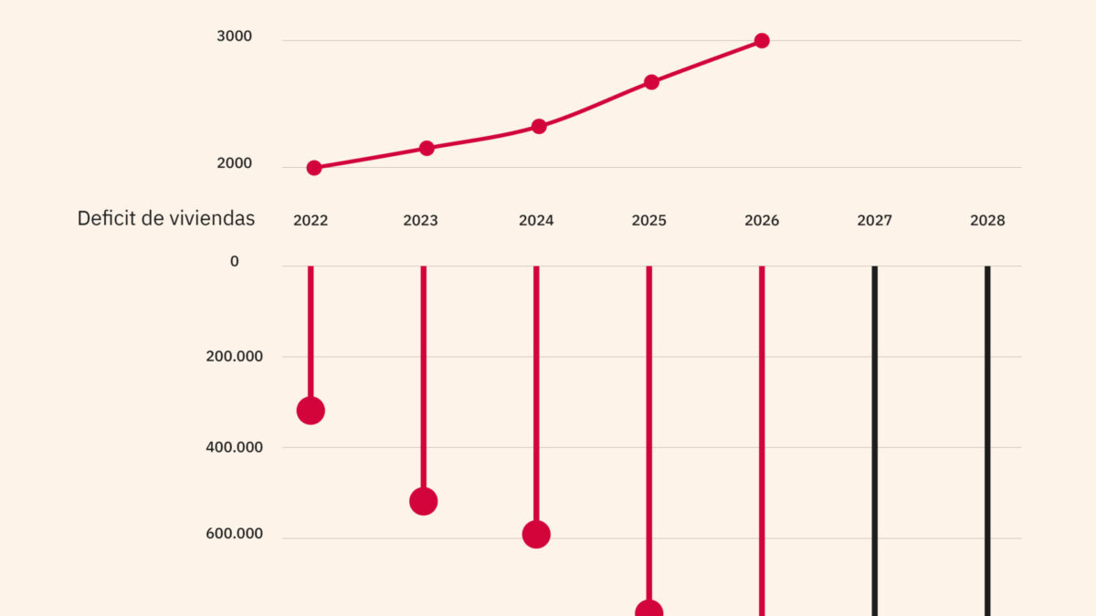 Evolución del precios y déficit de vivienda en los próximos años.