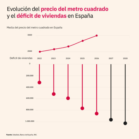 Evolución del precios y déficit de vivienda en los próximos años.