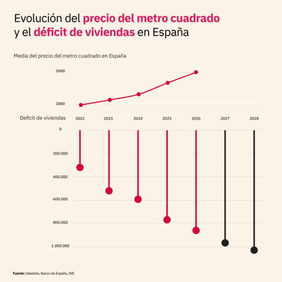 Evolución del precios y déficit de vivienda en los próximos años.