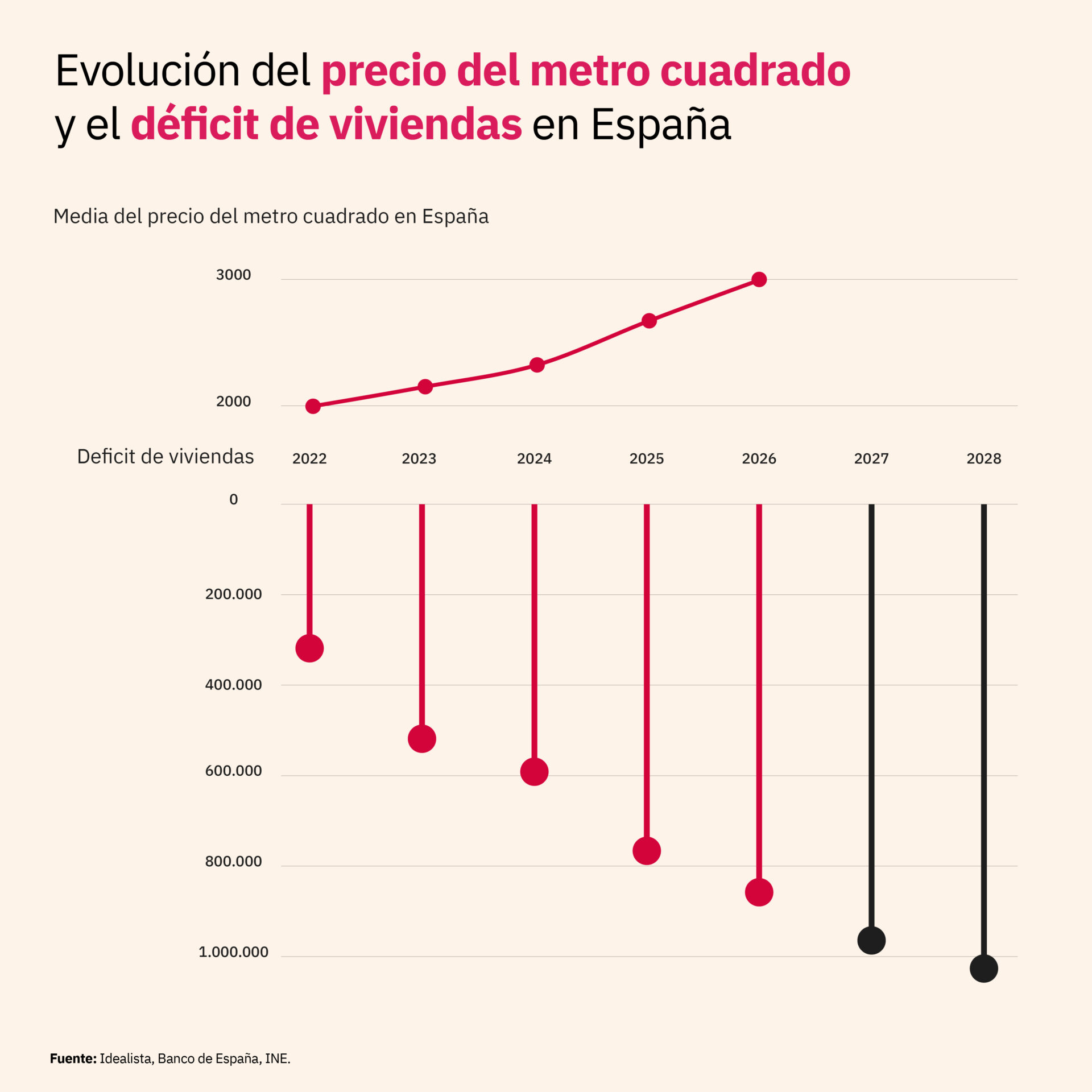 Evolución del precios y déficit de vivienda en los próximos años.