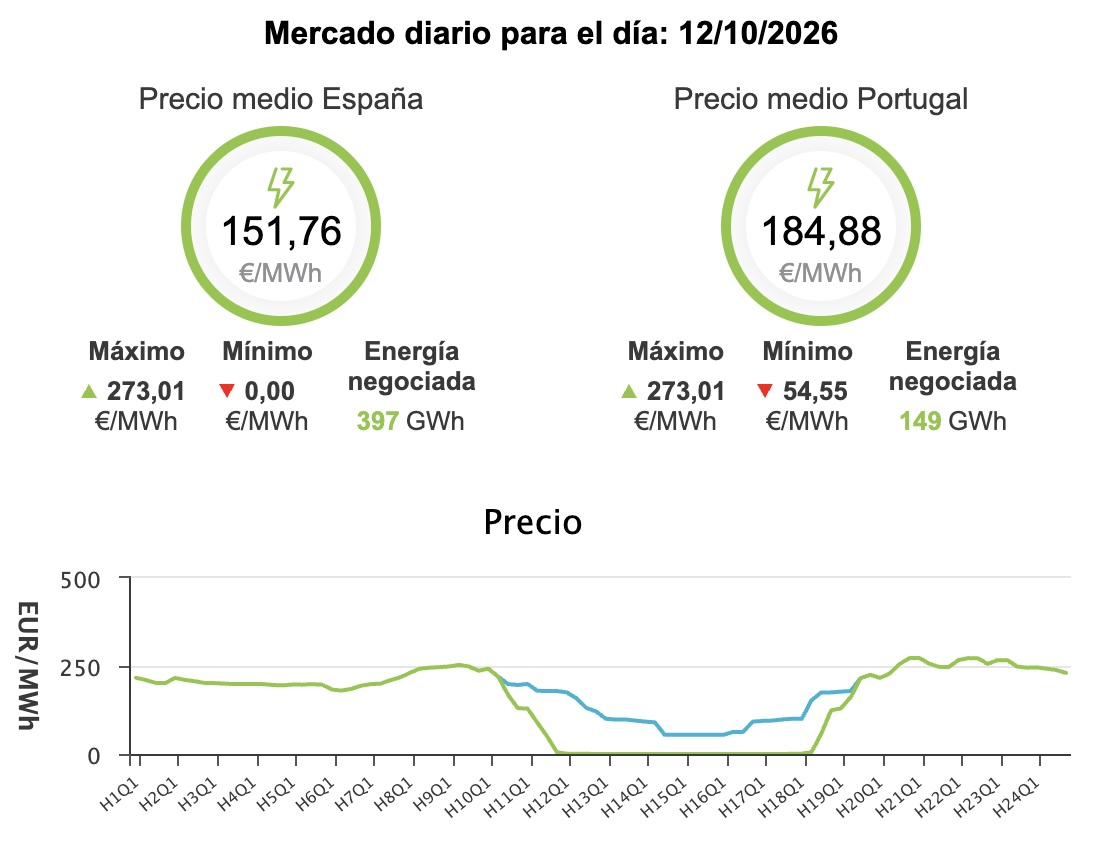 Precio de la luz hoy, 12 de octubre de 2026 - Economía Precio de la luz hoy, 12 de octubre de 2026 - Economía