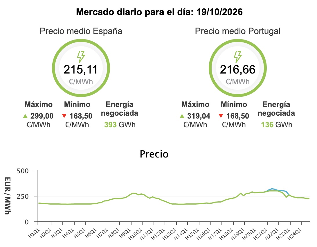 Precio de la luz hoy, 19 de octubre de 2026 - Economía