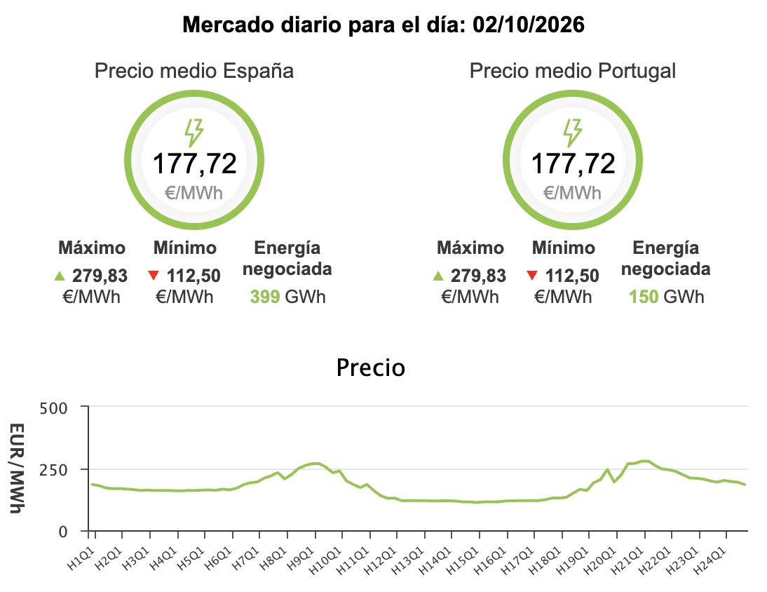 Precio de la luz hoy, 2 de octubre de 2026 - Economía Precio de la luz hoy, 2 de octubre de 2026 - Economía