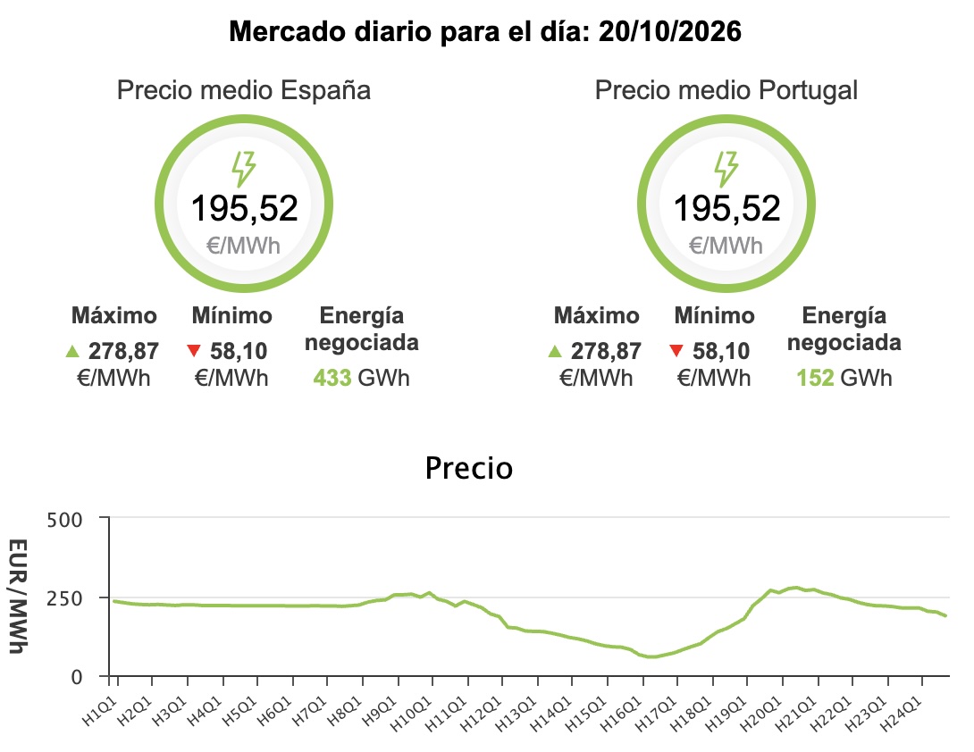 Precio de la luz hoy, 20 de octubre de 2026 - Economía Precio de la luz hoy, 20 de octubre de 2026 - Economía