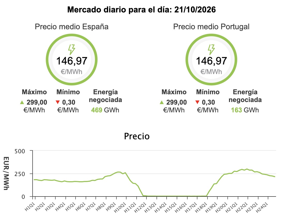 Precio de la luz hoy, 21 de octubre de 2026 - Economía