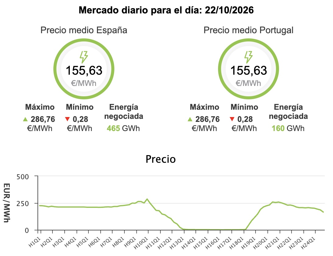 Precio de la luz hoy, 22 de octubre de 2026 - Economía