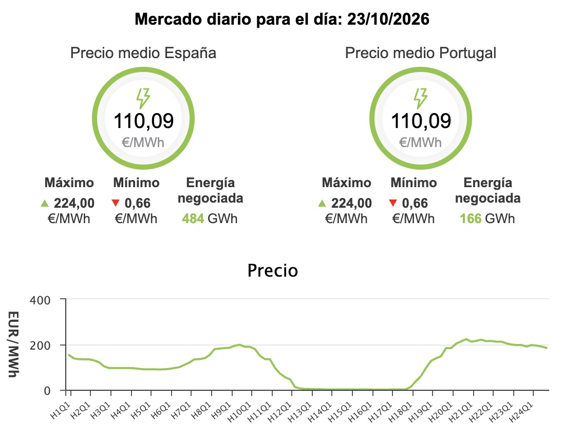Precio de la luz hoy, 23 de octubre de 2026 - Economía Precio de la luz hoy, 23 de octubre de 2026 - Economía