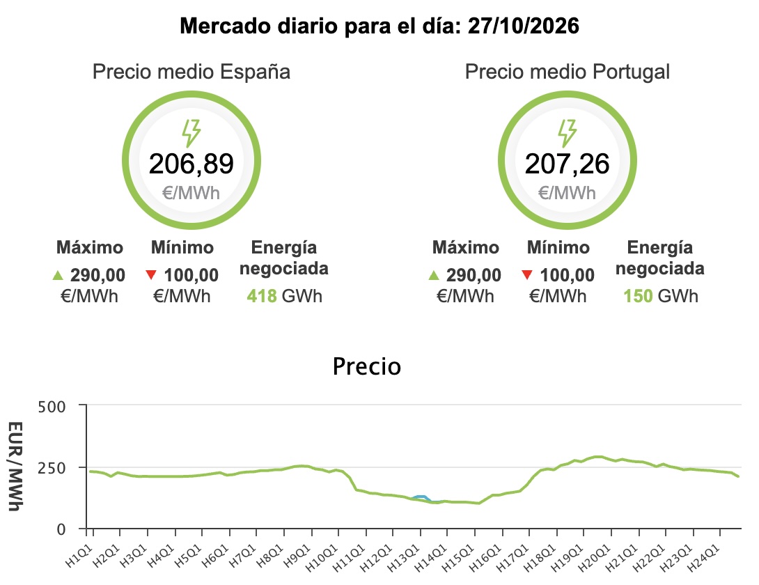 Precio de la luz hoy, 27 de octubre de 2026 - Economía