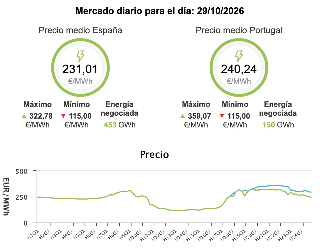 Precio de la luz hoy, 29 de octubre de 2026 - Economía Precio de la luz hoy, 29 de octubre de 2026 - Economía