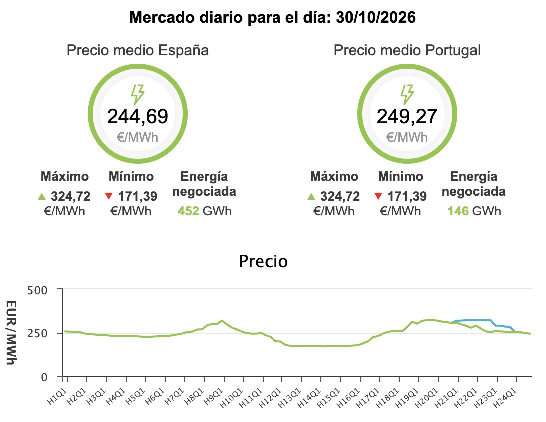 Precio de la luz hoy, 30 de octubre de 2026 - Economía