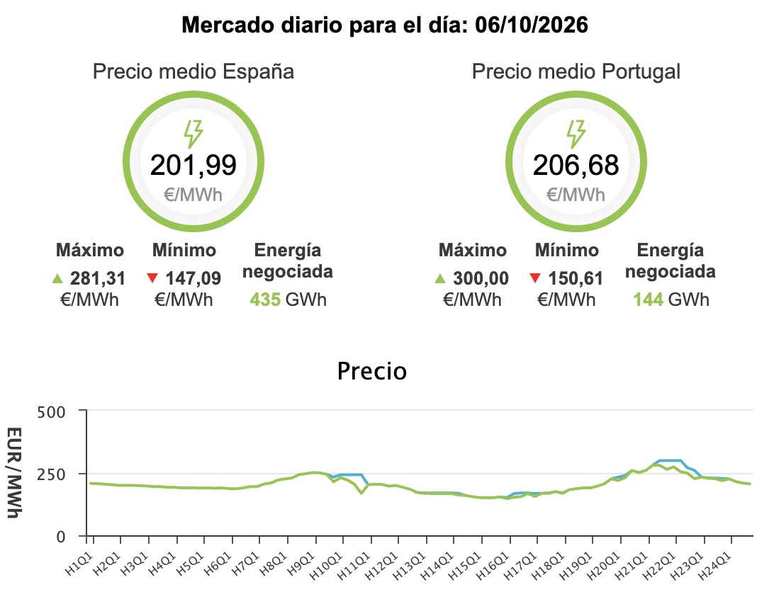 Precio de la luz hoy, 6 de octubre de 2026 - Economía Precio de la luz hoy, 6 de octubre de 2026 - Economía