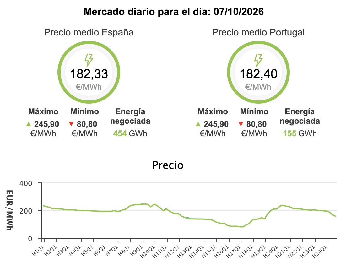 Precio de la luz hoy, miércoles 7 de octubre de 2026 - Economía