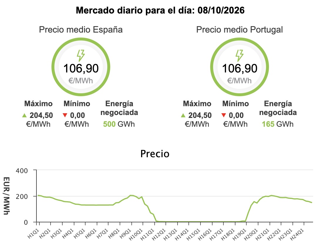 Precio de la luz hoy, 8 de octubre de 2026 - Economía