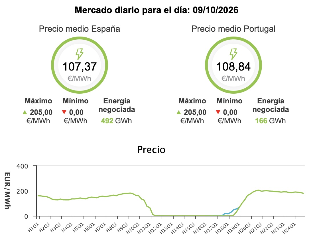 Precio de la luz hoy, viernes 9 de octubre de 2026 - Economía Precio de la luz hoy, viernes 9 de octubre de 2026 - Economía