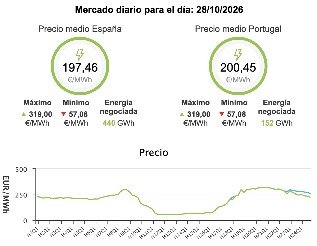 Precio de la luz hoy, 28 de octubre de 2026 - Economía Precio de la luz hoy, 28 de octubre de 2026 - Economía