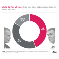La mayoría de los votantes del PSOE cree que Sánchez debería ir con el Rey a Ceuta
